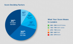 Improve Your Credit Score pie chart