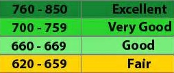 credit scores chart