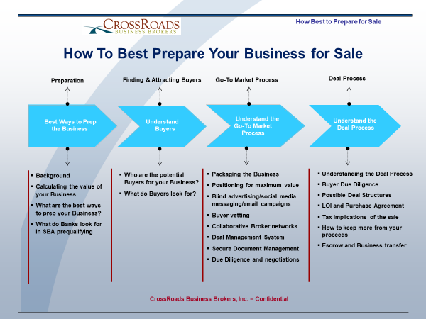 Prepare your business for sale